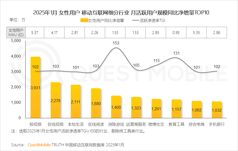 QuestMobile2025 “她经济”洞察报告:6.24亿“她力量”释放三大场景消费力量,催生多元消费形态!