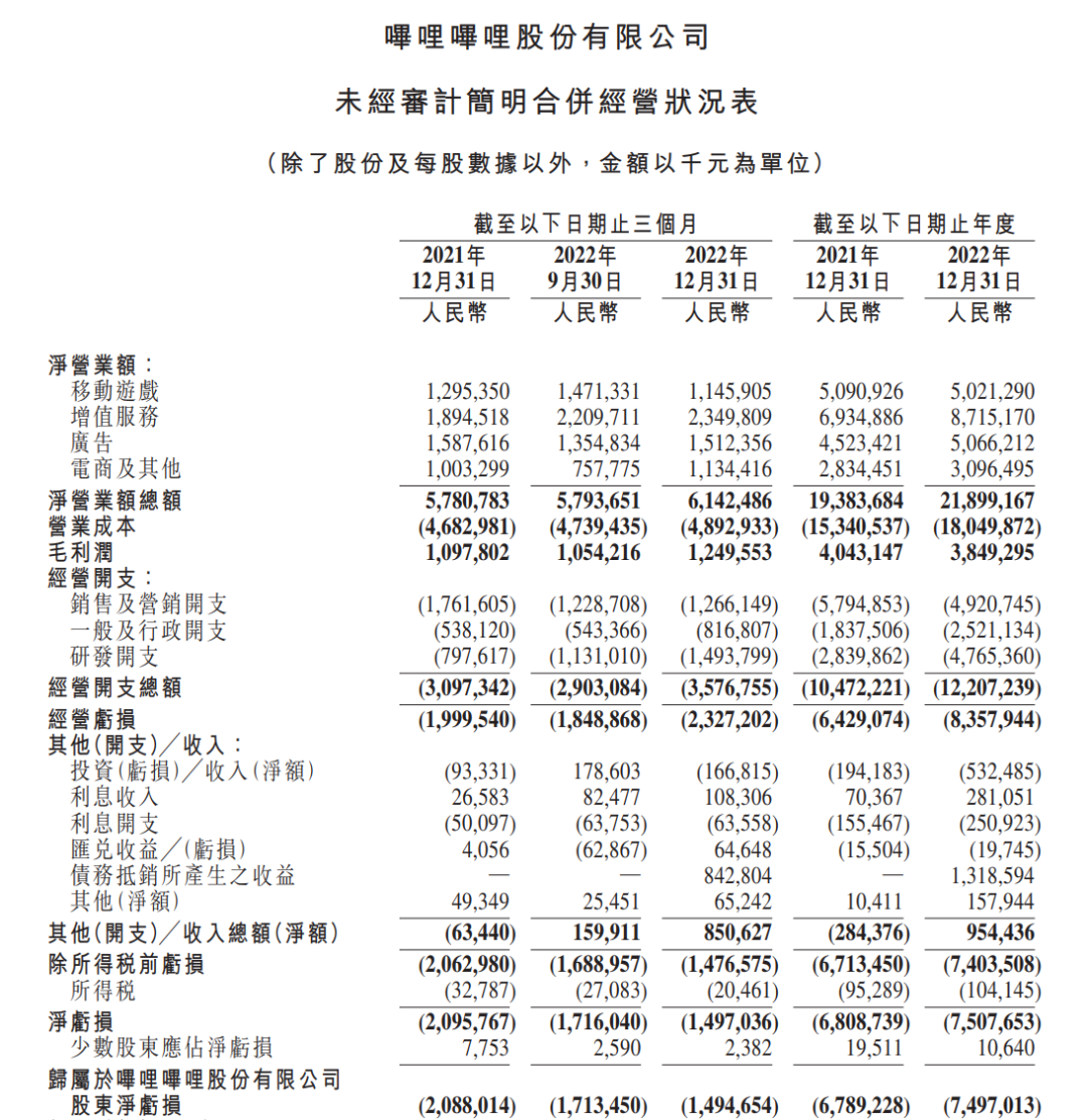 B站降本增效这一年:给UP主分了91亿,亏了75亿