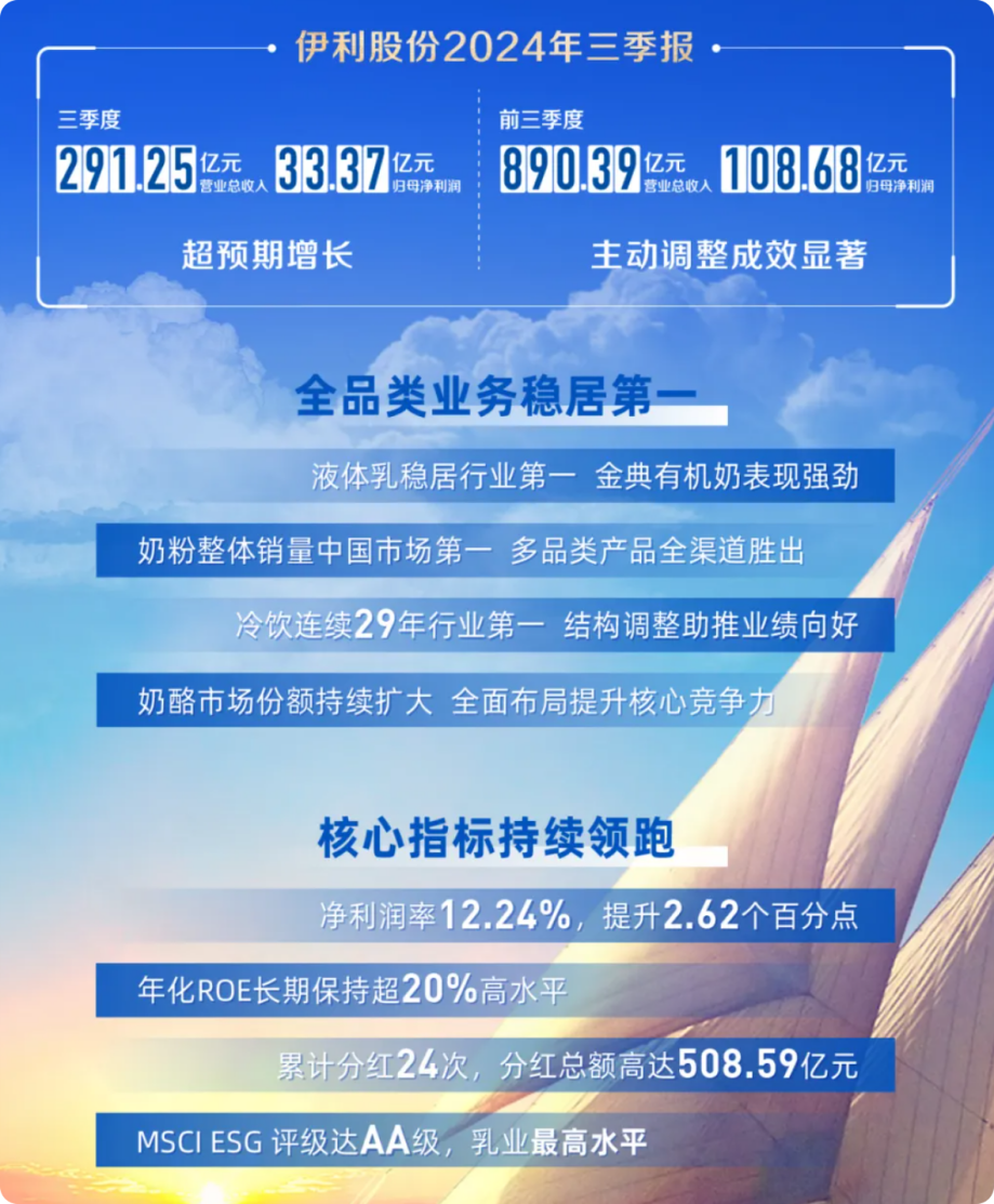 中国最强乳企伊利,三个季度净赚超百亿