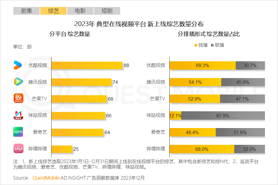 QuestMobile 2023年剧综影市场洞察：用户同质化，内容成突围关键，移动端商业化进入丰收期&hellip;&hellip;