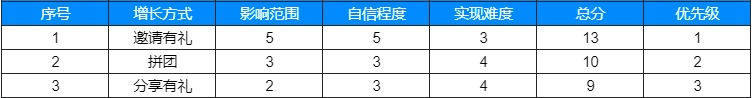 实战干货 | 在线教育如何利用转介绍低成本获客 实战干货 | 在线教育如何利用转介绍低成本获客