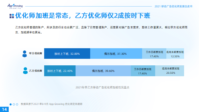 2021移动广告优化师发展白皮书21.png