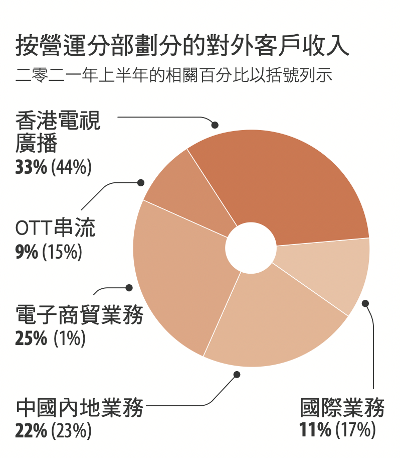 TVB杀入直播带货:销售额直破两千万,股价创历史最大涨幅