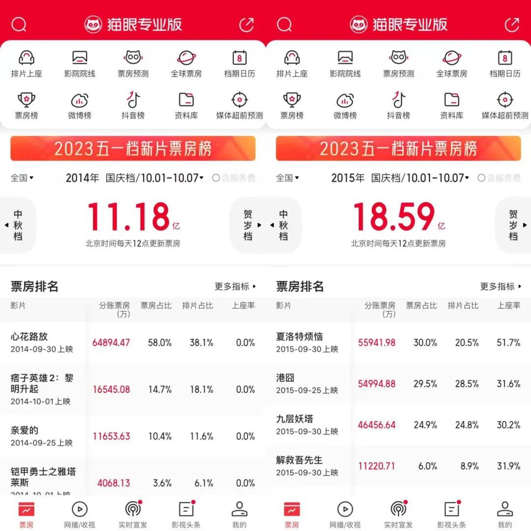 卖了14亿的“五一档”,却让人笑不出来
