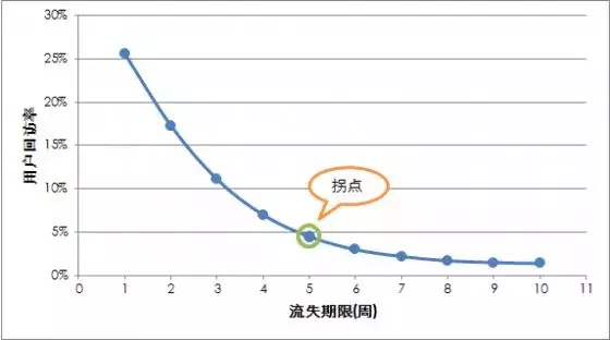 如何搭建用户生命周期模型，制定运营策略，提升用户价值？
