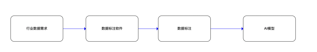 产品经理,这个行业值得投简历!