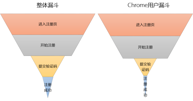 销售天天说漏斗模型分析,到底是个啥