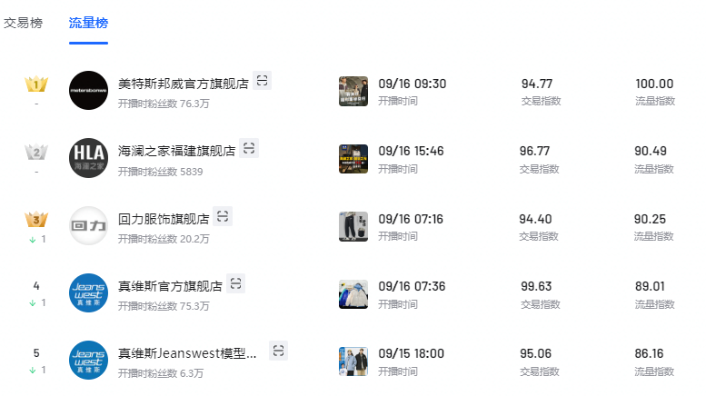 主播“发疯”,股票“涨疯”,美特斯邦威这波“杀疯”了
