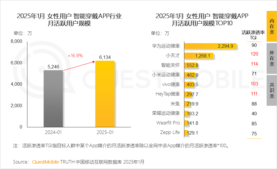 QuestMobile2025 “她经济”洞察报告:6.24亿“她力量”释放三大场景消费力量,催生多元消费形态!