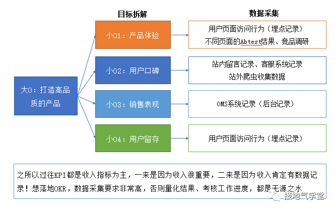 大厂都在用的OKR,到底是什么?