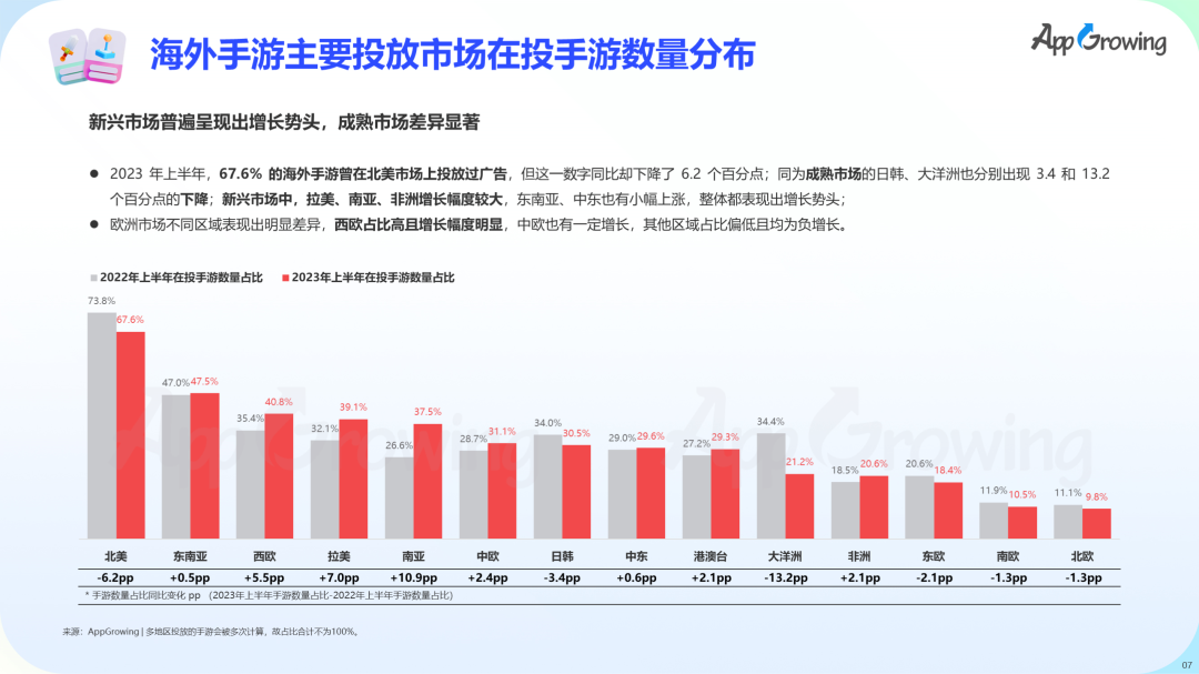 数据报告 | 《2023 上半年全球手游买量报告》