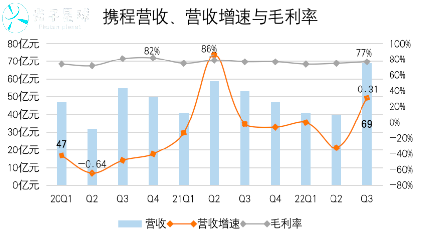 携程回暖,尚需时日