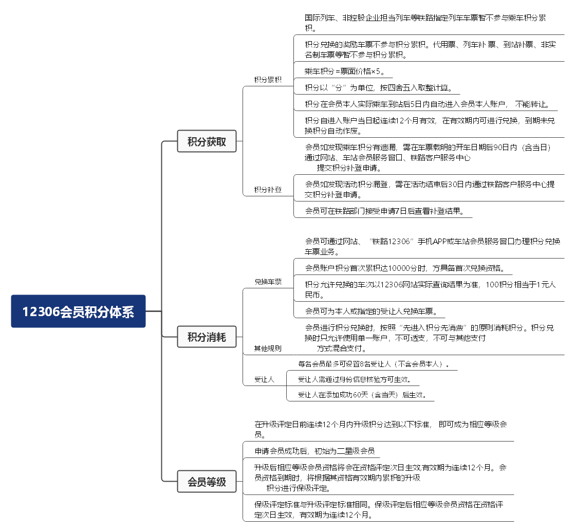 四步教你如何搭建积分体系
