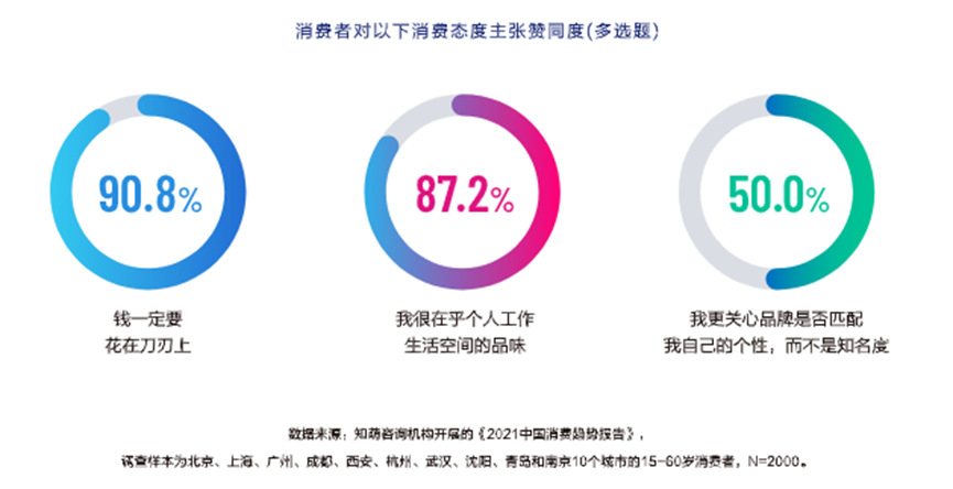 疫情三年，年轻人的消费线索是如何断裂、识别、重构的？