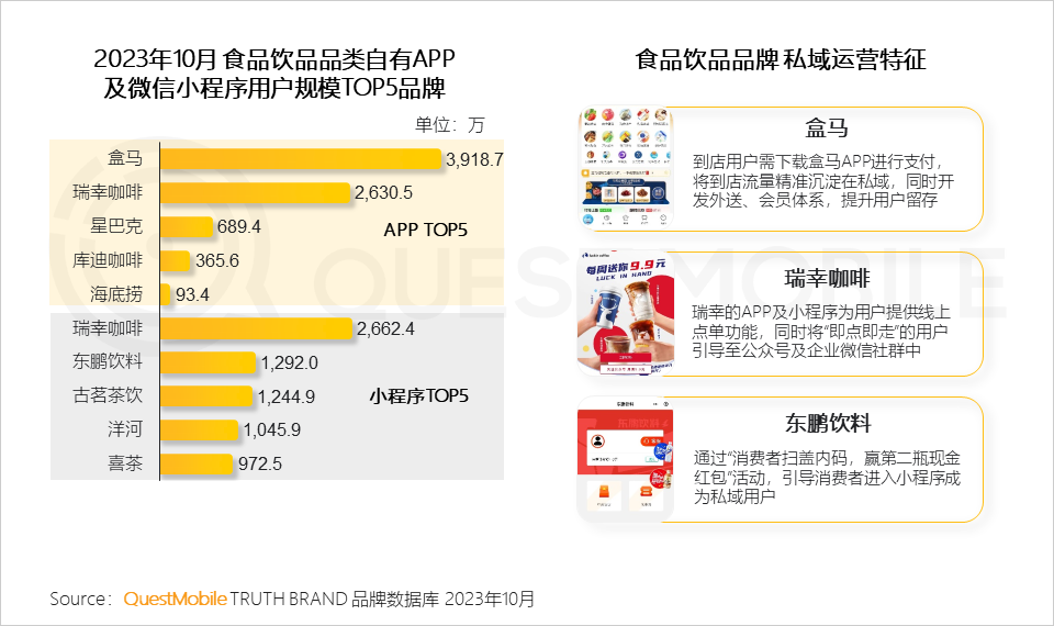 QuestMobile2023品牌私域流量发展洞察：私域用户粘性、消费力高于公域，食品饮品私域规模近1.9亿，三大差异化玩法形成