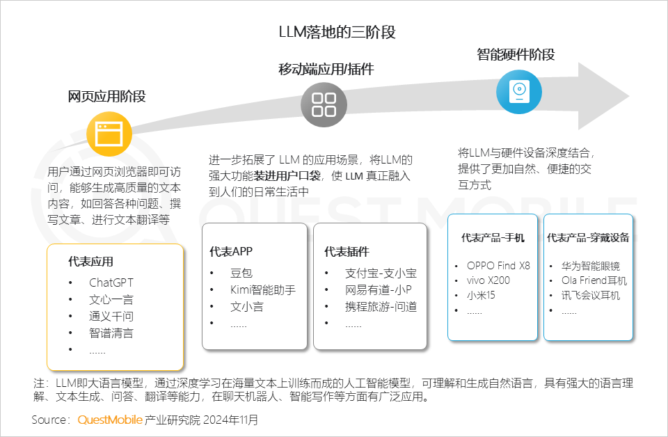 QuestMobile 2024年AI智能体市场发展观察:“三端”AI爆发,场景应用模式持续腾飞,智能体商业化启航!