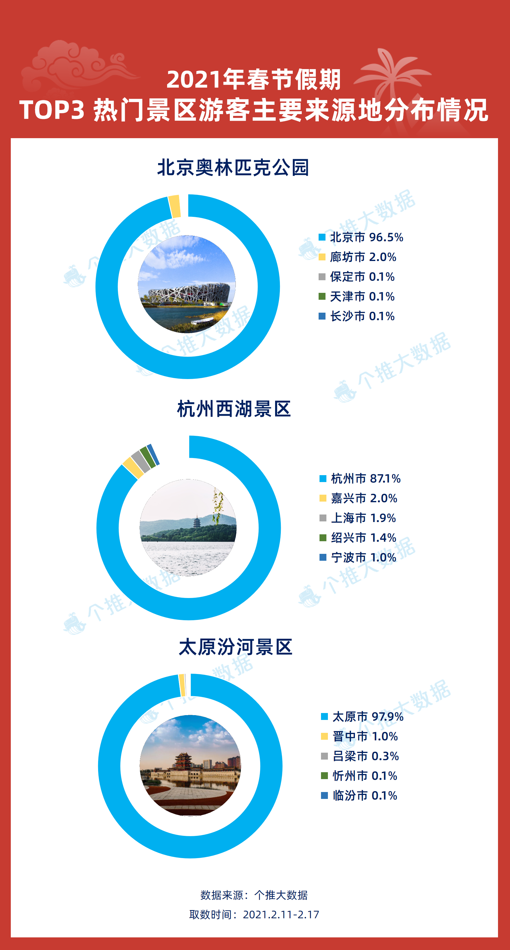 10、TOP3景区游客来源地分布.png 10、TOP3景区游客来源地分布.png