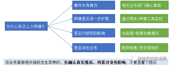 指标异动分析,最强攻略来了