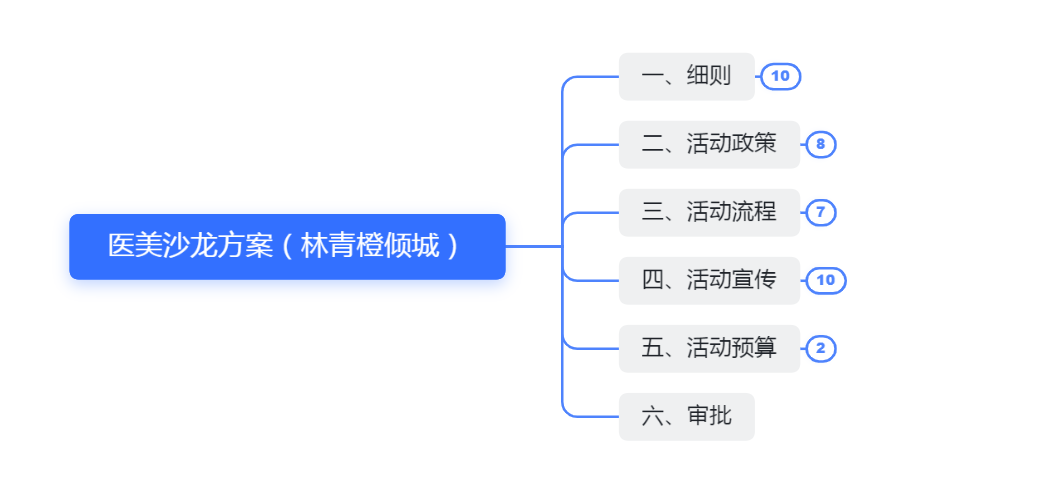 沙龙会策划活动方案怎么写(解读医美沙龙方案该怎么写)