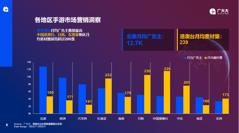 从广告与素材出发,如何在变化中抓住游戏出海营销新趋势?