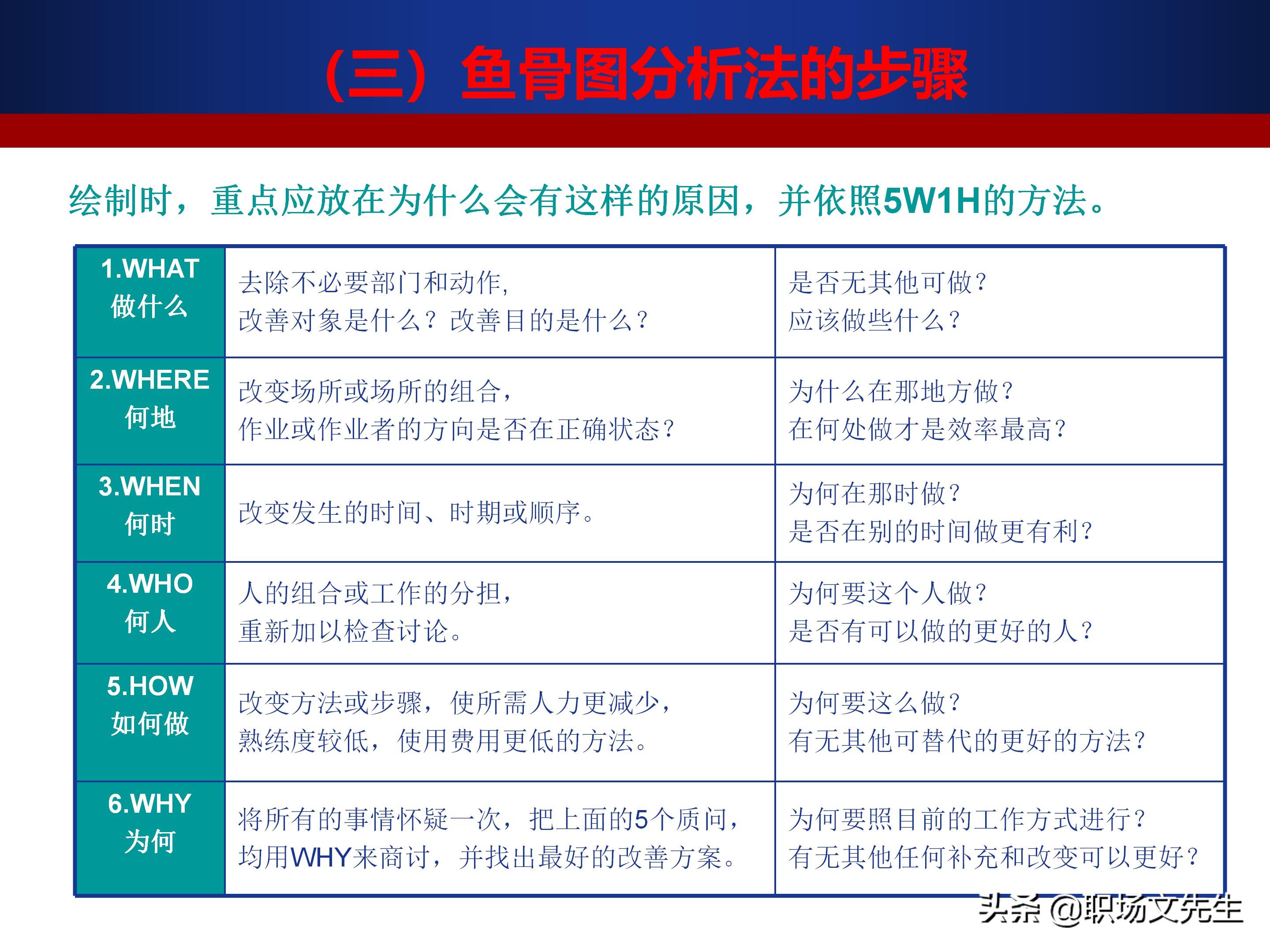 24页质量管理七大工具之鱼骨图,鱼骨图分析法的步骤,鱼骨图案例