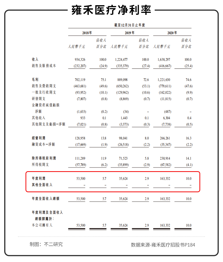 不二研究:年入16.38亿元的雍禾植发,研发费用竟然不到1%? 不二研究:年入16.38亿元的雍禾植发,研发费用竟然不到1%?