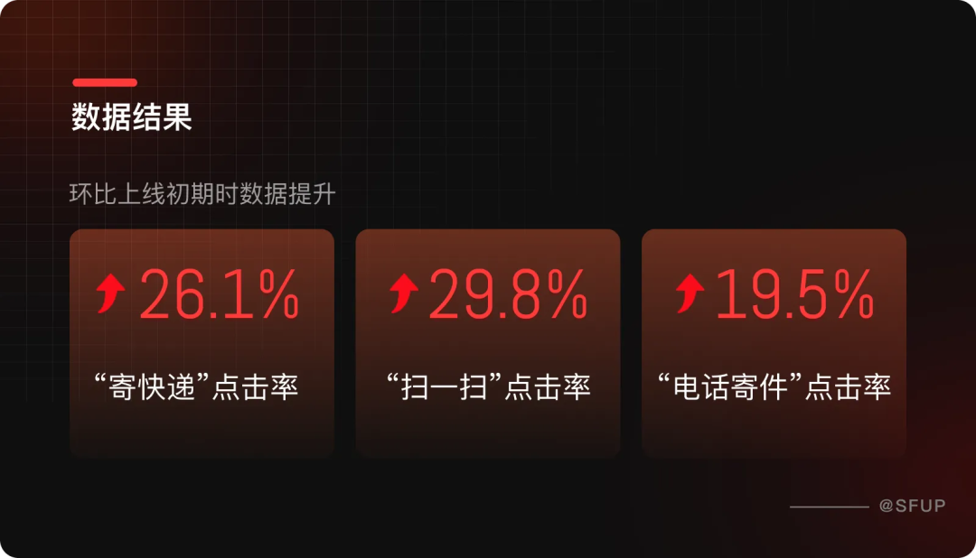 作为设计师，如何从数据角度体现设计价值？