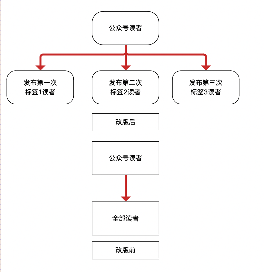 四两拨千斤,做产品