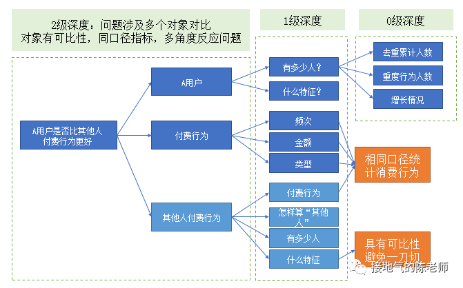 5个等级的数据分析，哪个最深入？