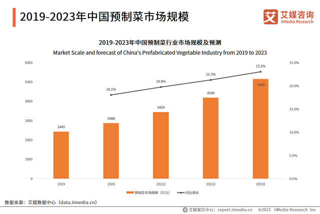 万亿预制菜,谁在抢「红利」?