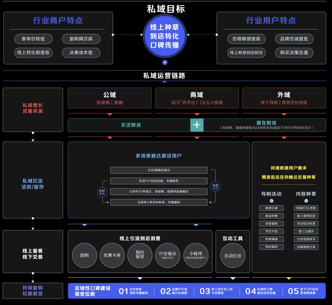 GMV同比增长50倍!揭秘4大行业抖音私域运营方法论