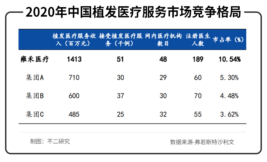 不二研究:年入16.38亿元的雍禾植发,研发费用竟然不到1%? 不二研究:年入16.38亿元的雍禾植发,研发费用竟然不到1%?
