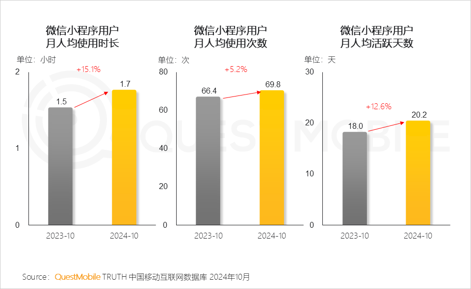 QuestMobile2024微信小程序年度报告：微信小程序用户规模达9.49亿，月人均使用近70次&hellip;&hellip;