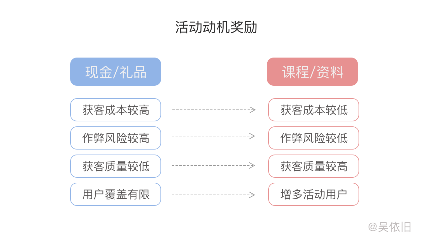 活动动机奖励.png 活动动机奖励.png