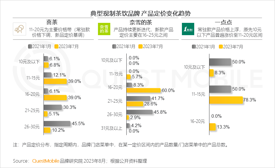 QuestMobile2023夏日经济之现制咖啡&茶饮市场洞察:总用户1.51亿,瑞幸、蜜雪冰城小程序用户2500万、3000万