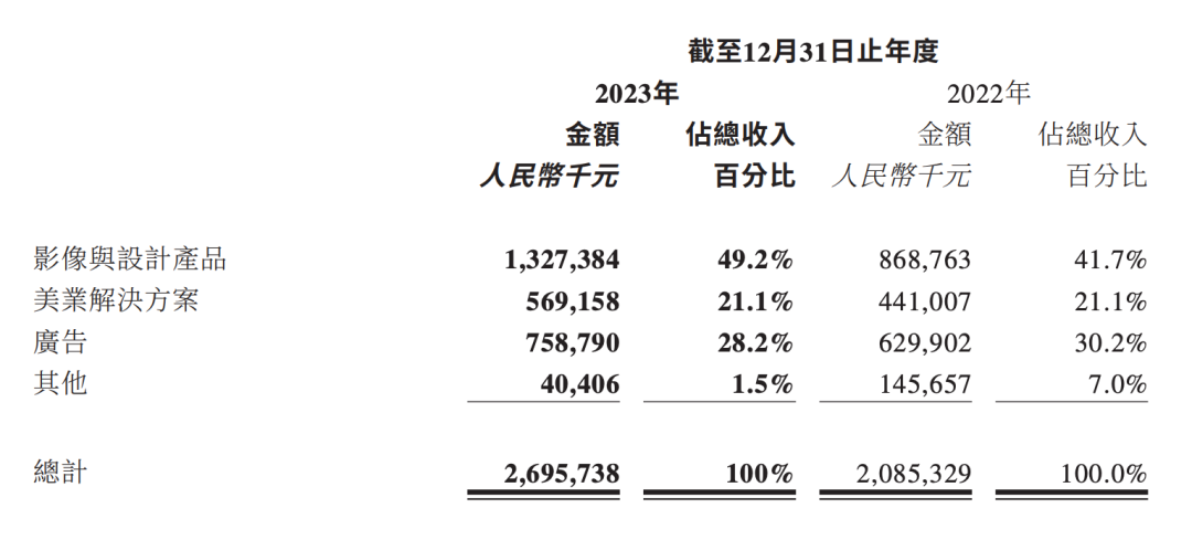 放弃&ldquo;颜值&rdquo;，15年的美图开始拼&ldquo;生产力&rdquo;
