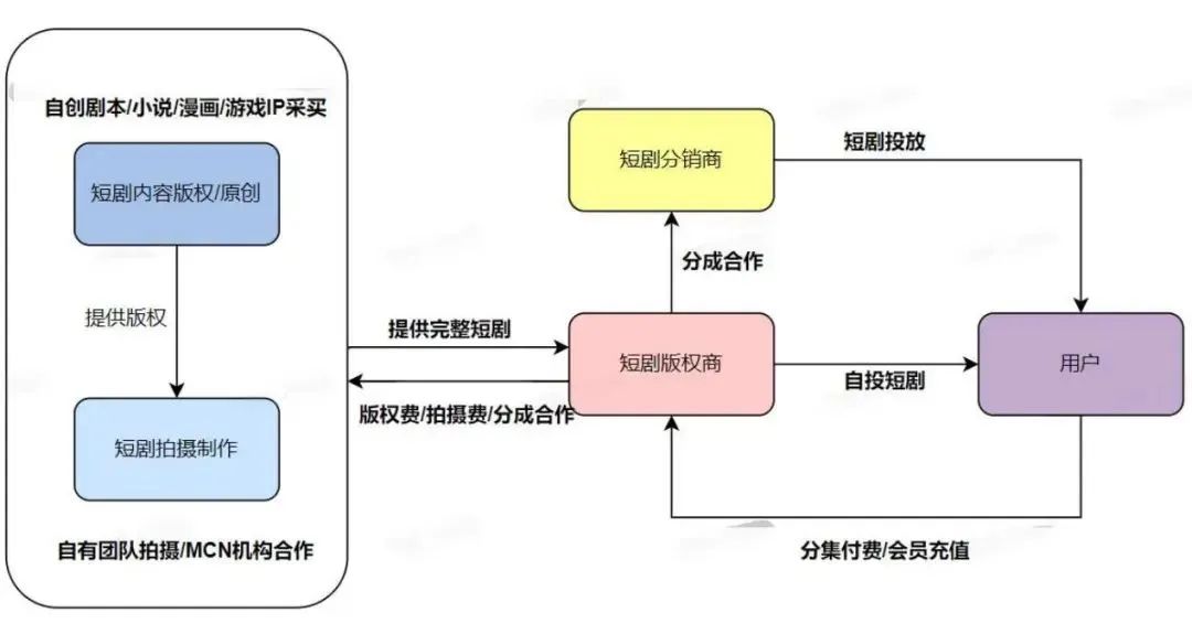 流水3亿,3天涨粉100万+,短剧让用户重新爱上抖音