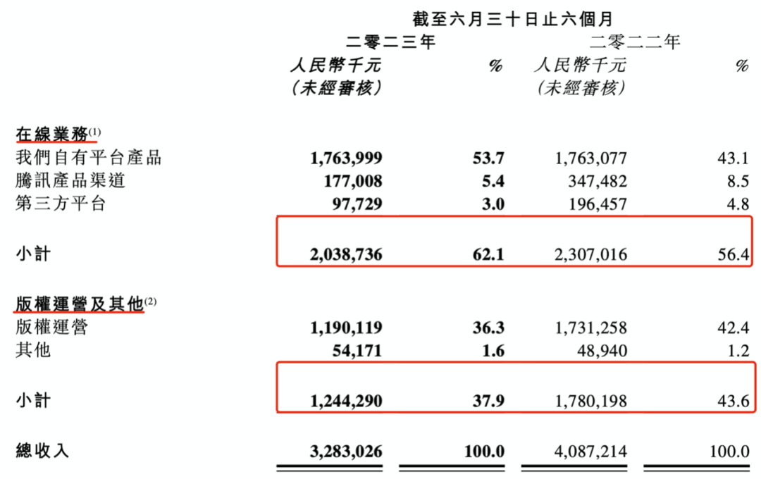 阅文的上半年:收入32亿,花7.52亿买内容|雷报