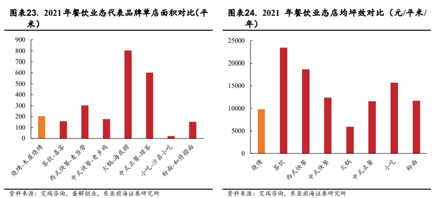 全国门店数逼近火锅、超48万家，烧烤赛道能否跑出强势品牌？