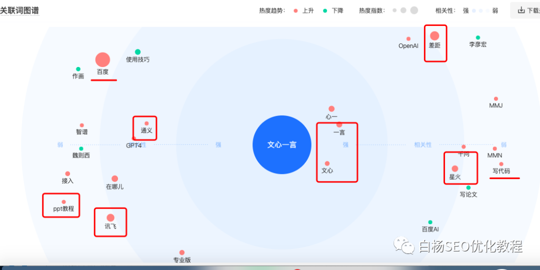 白杨SEO:怎么用百度、微信、抖音指数分析关键词趋势及发现用户需求?以ChatGPT、文心一言和AI绘画举例