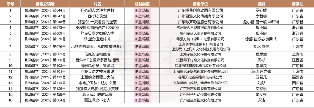 数读2024:127部动画电影备案,神话IP降温,多元题材崛起?|雷报