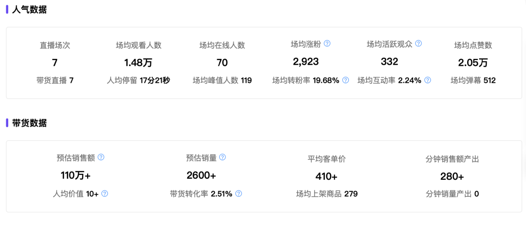 小红书&ldquo;防秃&rdquo;博主，8万粉也能月销百万？