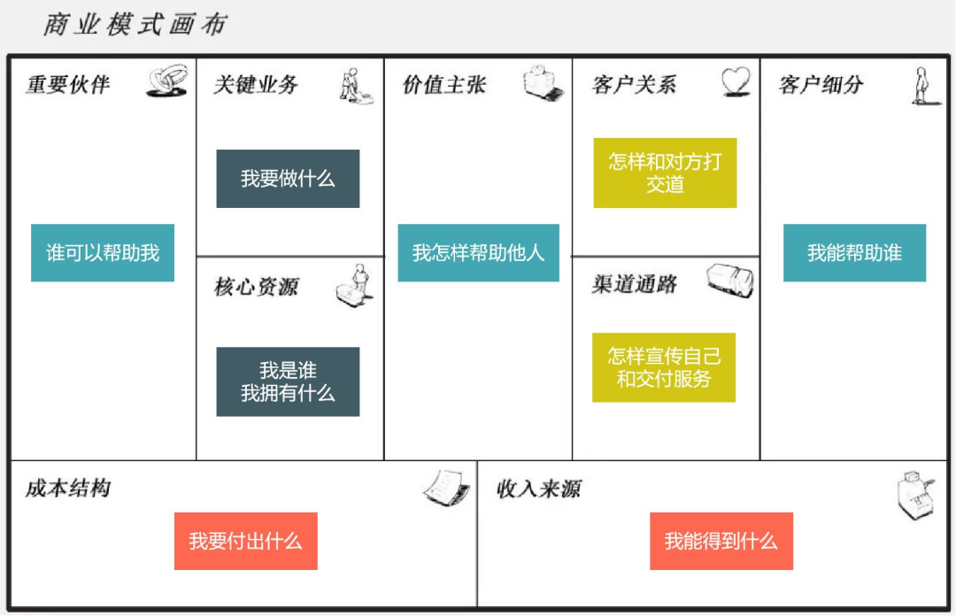 业务三重视角_商业模式
