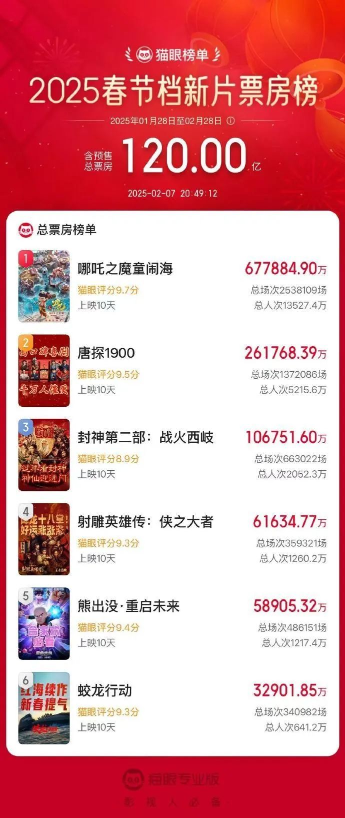 春节档票房登新顶,影视股却“跌跌撞撞”,这场“背刺”原因几何?
