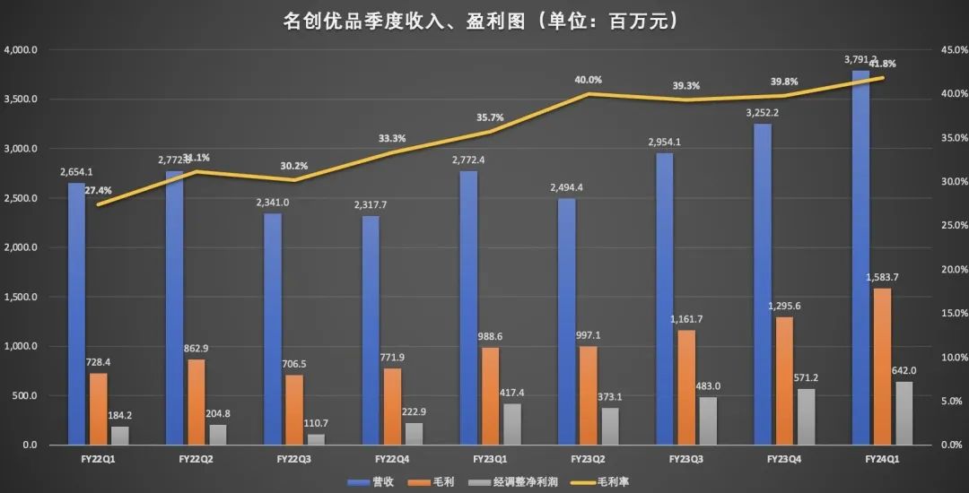 全球门店超6000家,名创优品离“超级品牌”又进一步