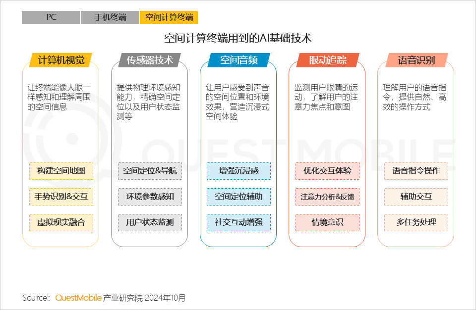 QuestMobile 2024年硬件终端智能发展洞察:AI时代应用端爆发大幕拉开,各家如何占据“生态位”?