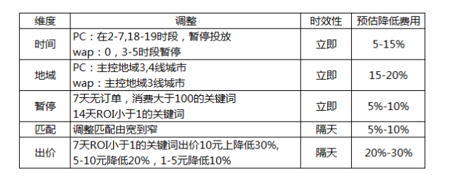 看懂这5大场景，SEM投放效果翻倍！