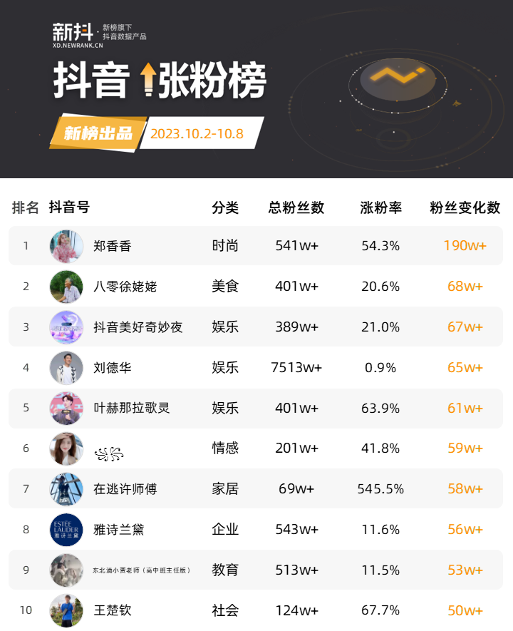 7天一个亿，抖音新&ldquo;一姐&rdquo;画风太狂野了
