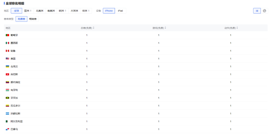 动视自研COD手游上线,席卷全球156个地区免费榜前10