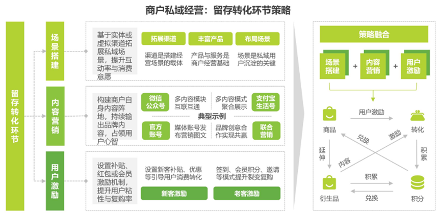 当品牌私域嵌入平台生态,如何布局才能洞察消费者?